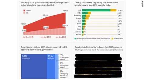 recurbate.com|Google Transparency Report.